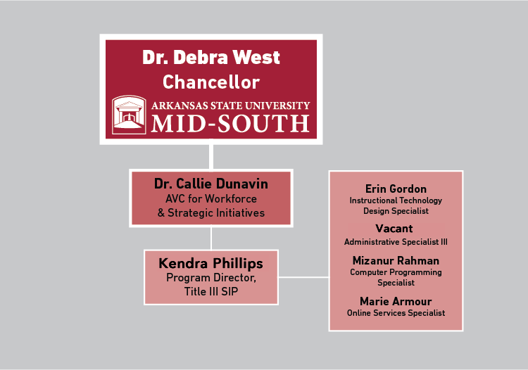 Title III Org Chart